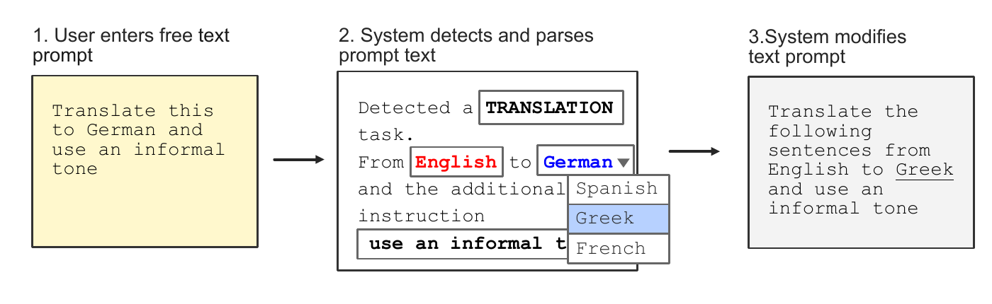 Diagram of a graphical interface parsed into a zero-shot prompt